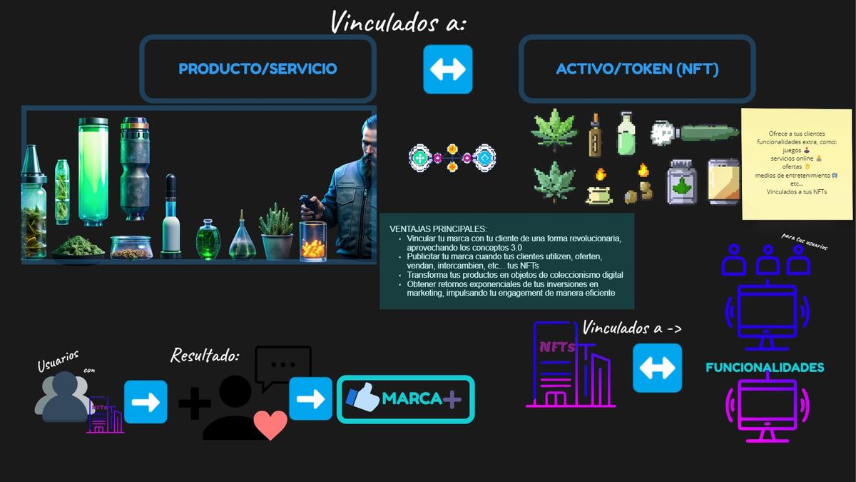 Vinculación de los productos físicos a los NFT