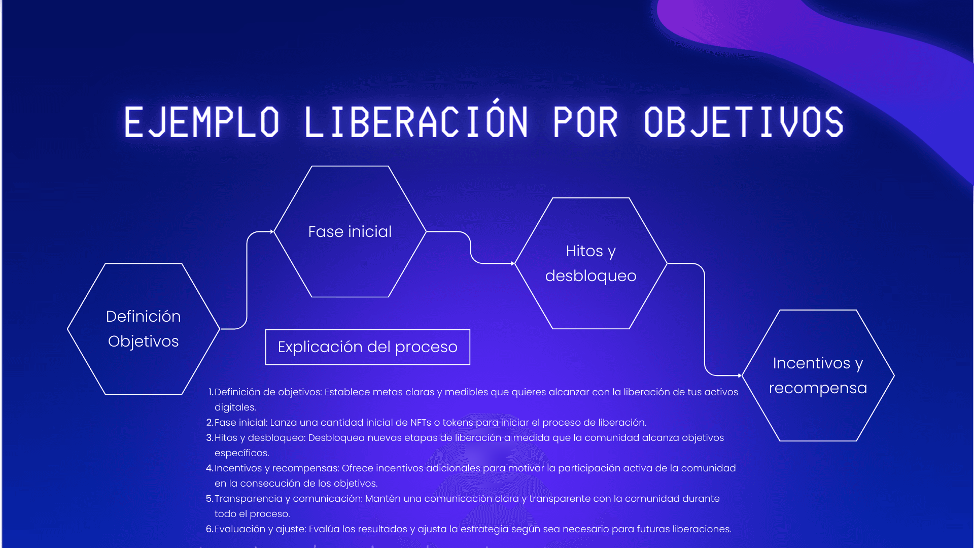 Concepto liberación de activos